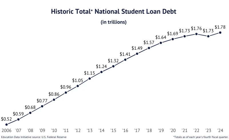 Loan Debt Chart